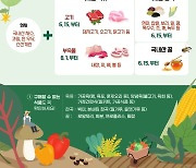 청양군, 전국 첫 3년 연속 농식품 바우처 지원