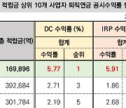 미래에셋증권, 지난해 IRP 수익률 5.91%