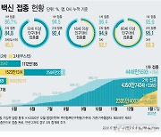 경남 53명 신규 확진..어제 누계 119명
