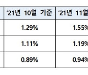 "주담대 부담 커진다"..신규 코픽스 1.69%로 0.14%p↑