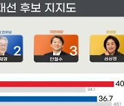 "다자대결서 윤석열 40.6% 이재명 36.7% 안철수 12.9%"(종합2보)