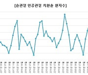 겨울철 증가하는 무릎 인공관절 수술, 로봇 수술이 정확도.안정성 높여