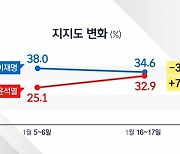 [JTBC 여론조사] 50일 남았는데 '안갯속'..이재명·윤석열 다시 접전