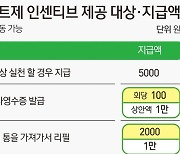 "전자영수증 100원·화장품 리필 2000원"..19일부터 탄소 포인트제