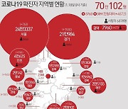 광주·전남 '산발 감염' 지속..8일째 300명 이상 확진