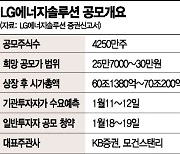 LG엔솔 청약 첫날 증거금 32.6조원 '사상 최대'..공모 새역사