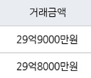 서울 삼성동 삼성동힐스테이트2단지 84㎡ 29억9000만원에 거래
