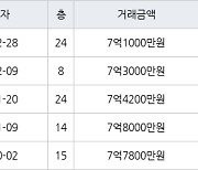 수원 매탄동 매탄현대힐스테이트 84㎡ 7억1000만원에 거래