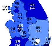 전국 분양경기 부정적 인식 증가..서울도 기대감 큰폭 하락