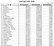 산업계 "공공SW 인건비 전면 손봐야"