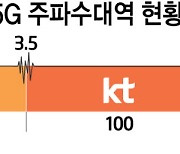 5G주파수경매 충돌..SKT·KT '구조적 경쟁우위' vs LG유플 '공정경쟁'