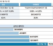 "73兆 ETF시장 잡아라".. 연초부터 최저보수 경쟁 치열
