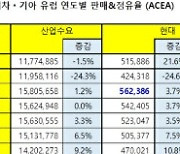 현대차·기아, 지난해 유럽서 101만대 판매..점유율 4위