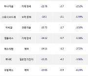 18일, 코스닥 기관 순매도상위에 반도체 업종 5종목