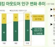 국민 야외활동 '등산 → 걷기(트래킹)로' 이동