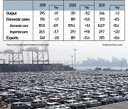 Korea¡¯s auto output, domestics sales fall, exports value rise in double digits in 2021