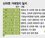 "영업개선 미흡" 신라젠 상폐 결정한 거래소..17만 개미들 "형사고발"
