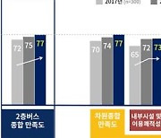 '경기도 2층버스' 종합 만족도 77점..꾸준히 상승