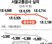 지하철 무임승차 손실 지원한다더니..결국 차기 정부로 넘겨