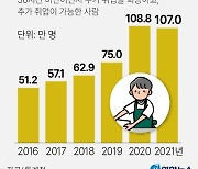 [그래픽] '불완전 취업자' 추이