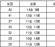 [프로배구 중간순위] 18일