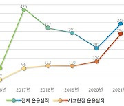 5년새 '소방드론' 현장출동 10배 증가.."사고현장 효율성 높여"