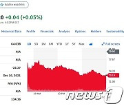 기술주 급락에 테슬라 대항마 리비안 8.49% 폭락(상보)