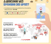 세계인이 바라본  '한국여행'..중국·일본보다 긍정적 평가