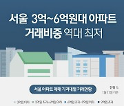 [그래픽뉴스]서울 3억~6억원 아파트 거래비중 역대최저