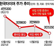 한국타이어, 자재·해운난에 '강성노조' 리스크까지..'실적·주가' 영향 불가피(종합)