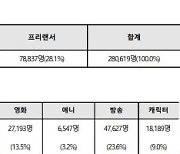 콘텐츠산업 인력 28만명.. 코로나 후 경력직 선호