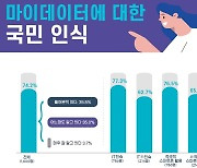 "국민 75% '마이데이터' 인지·55% 서비스 이용"..4차위 조사결과