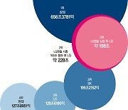 LG그룹 전체 시총 127조 → 200조.. SK 제치고 2위 넘본다 [IPO 새 역사 쓴 LG엔솔]