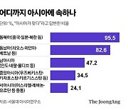 한국인 90% "난 아시아인"..아시아 이미지는 "신흥‧저개발국"