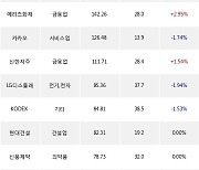 19일, 거래소 외국인 순매수상위에 금융업 업종 6종목