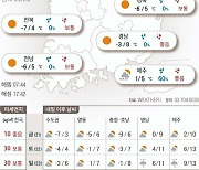 2022년 1월 20일 아침 영하권 계속..하늘은 대체로 맑음 [오늘의 날씨]