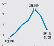 시들했던 '소형 SUV' 되살아날까