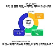 경기도민 75% "설 연휴 고향 방문 계획 없거나 취소"