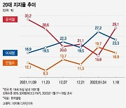 대선 판도 흔드는 20대..尹 지지율 급등 30% 육박