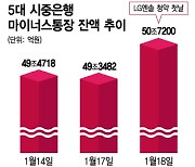 역대급 대어 LG엔솔, 빚투·영끌 불렀다..청약 첫날 '마통' 1.4조 증가