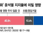 김건희 '7시간 통화'..40.8% "尹 지지도에 별 영향 없을 것"