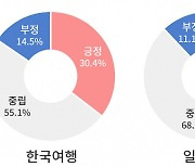 한국여행 세계인 긍정추천 中·日 압도..미,일,태국서 높아