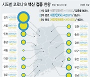 광주·전남, 485명 확진 역대 최다..500명 '초읽기'