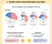 "中·日보다 긍정적'"..해외 SNS, 한국여행 긍정적 평가