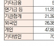[표]유가증권 코스닥 투자주체별 매매동향(1월 19일-최종치)