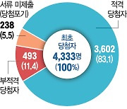 [단독] 사전청약도 '난수표'에 당첨자 11% 부적격..국민만 '피해'