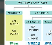 KBS '코로나19 방송' 누적 시청자 수 77억.."1명당 평균 151회 시청"