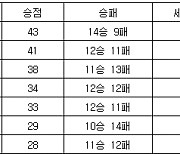 [프로배구 중간순위] 19일