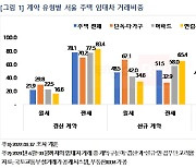 서울 임대차 신규계약 절반은 월세..면적도 감소