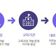 산업 맞춤 온라인 단기 강좌 '매치업' 4개 분야 추가 선정